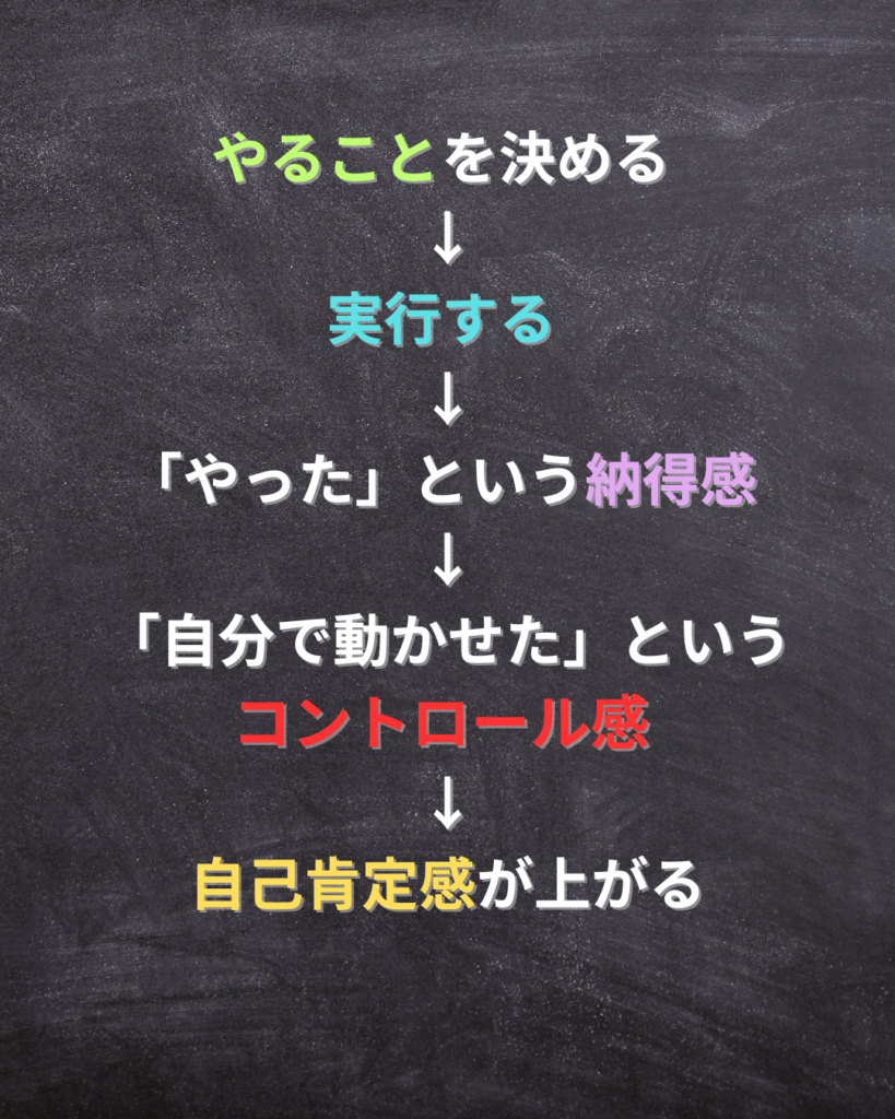 やることを決めて実行すると納得感とコントロール感が生まれ、自己肯定感が高まるプロセスを示した図